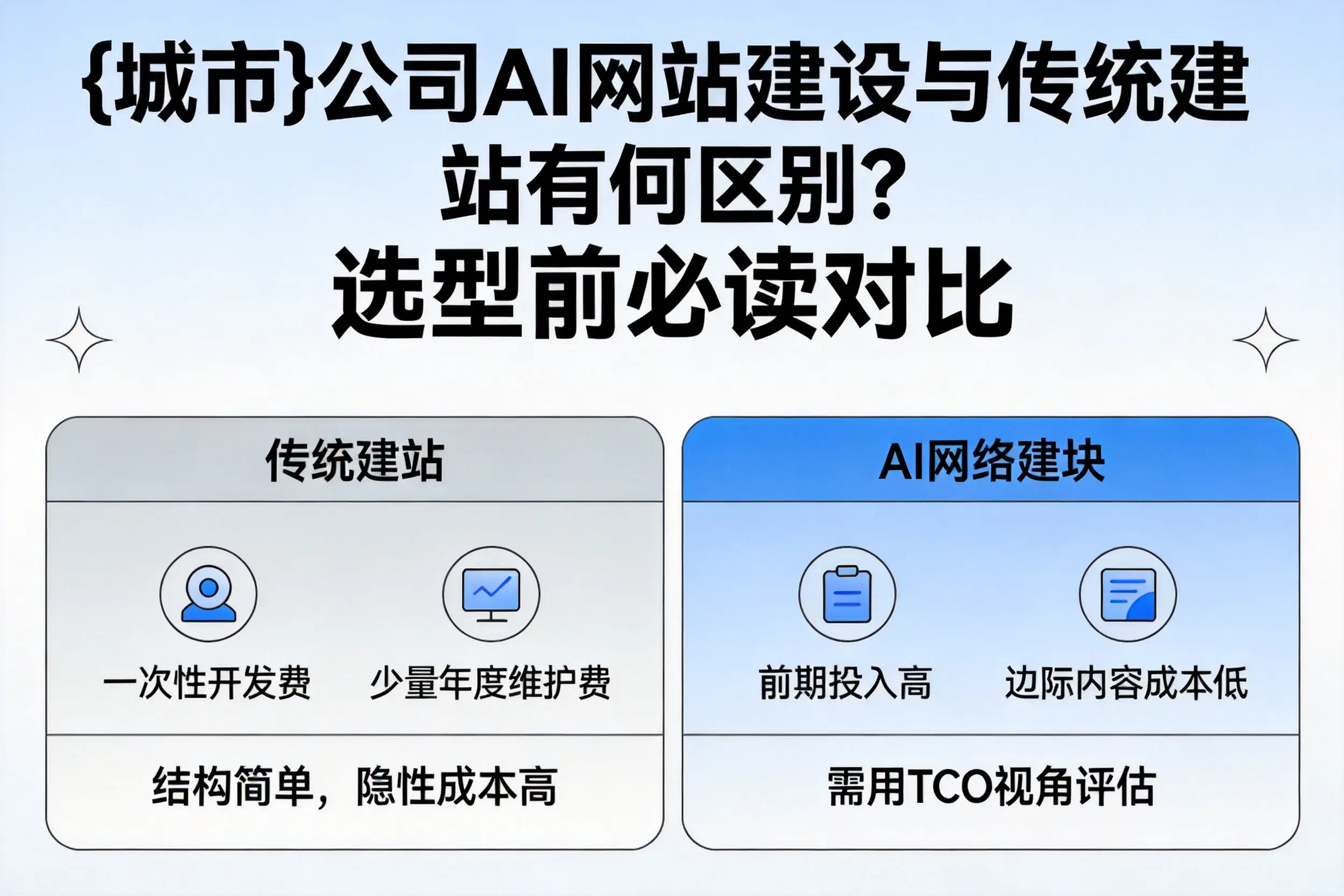 南平公司AI网站建设与传统建站有何区别？选型前必读对比