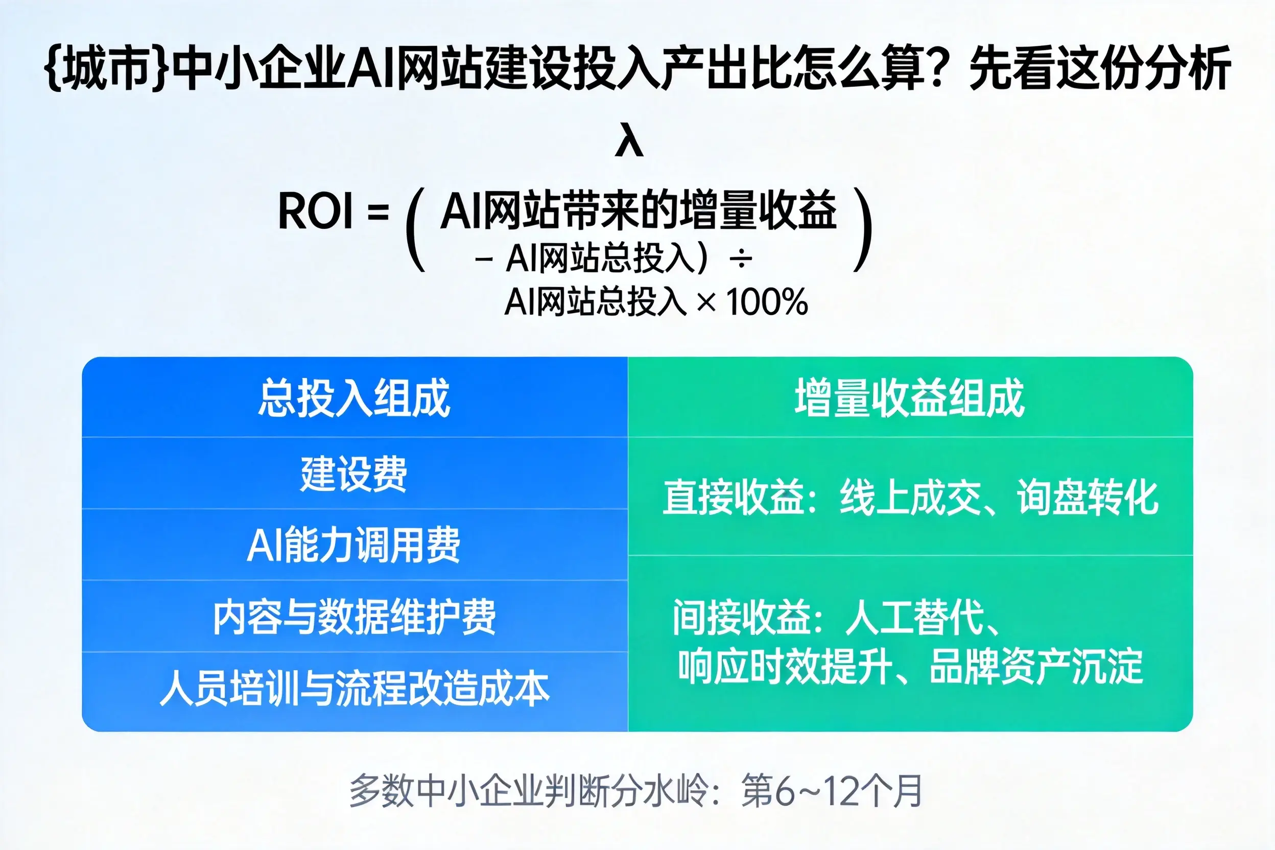 南平中小企业AI网站建设投入产出比怎么算？先看这份分析