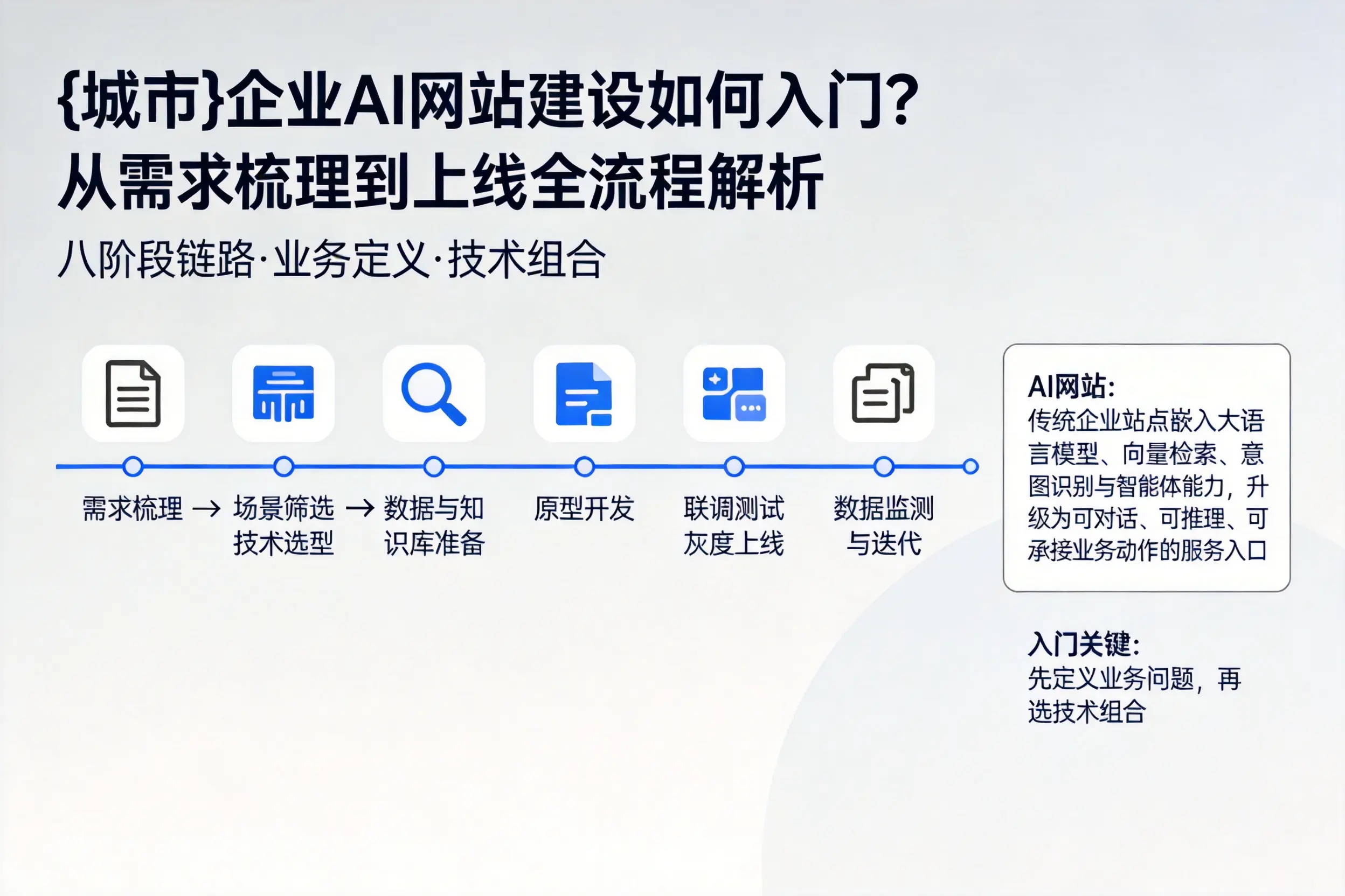南平企业AI网站建设如何入门?从需求梳理到上线全流程解析
