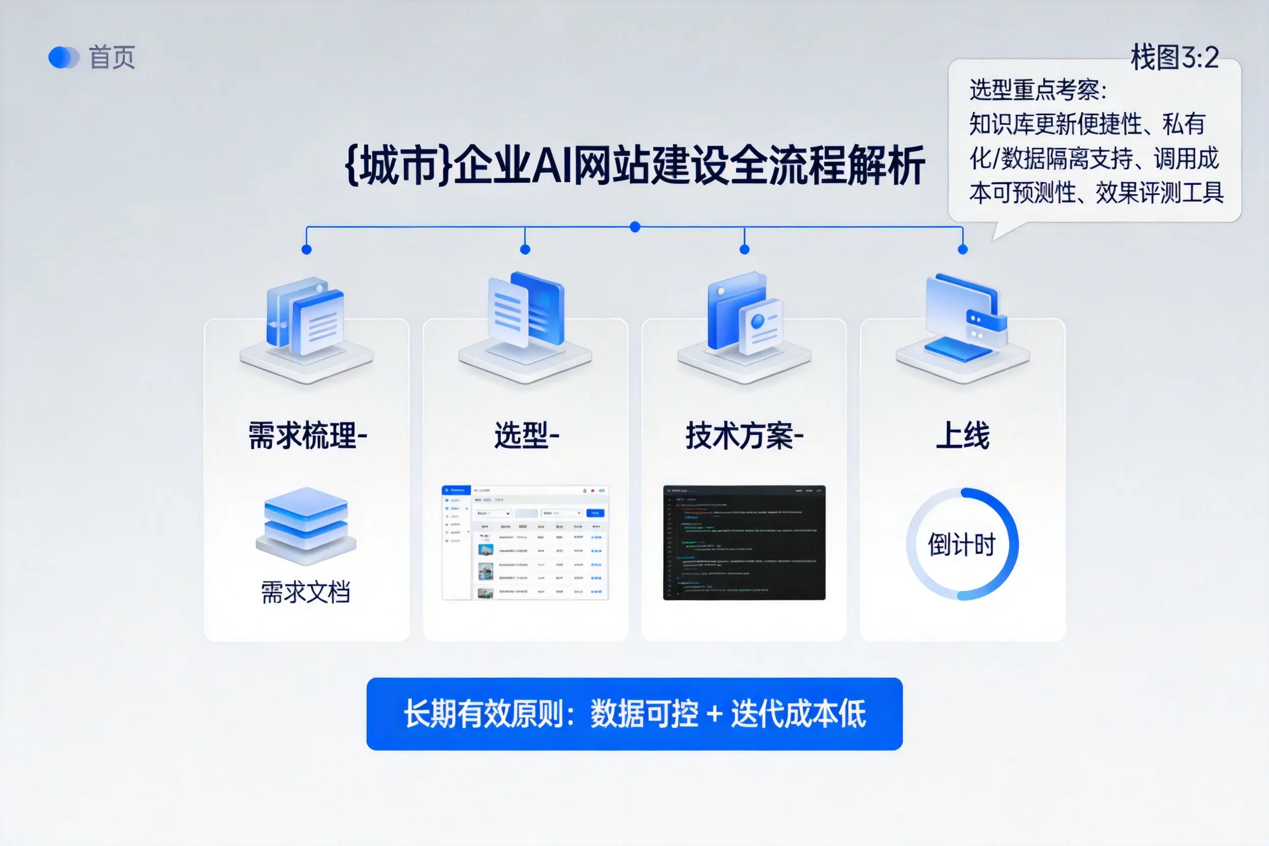 南平企业AI网站建设如何入门?从需求梳理到上线全流程解析