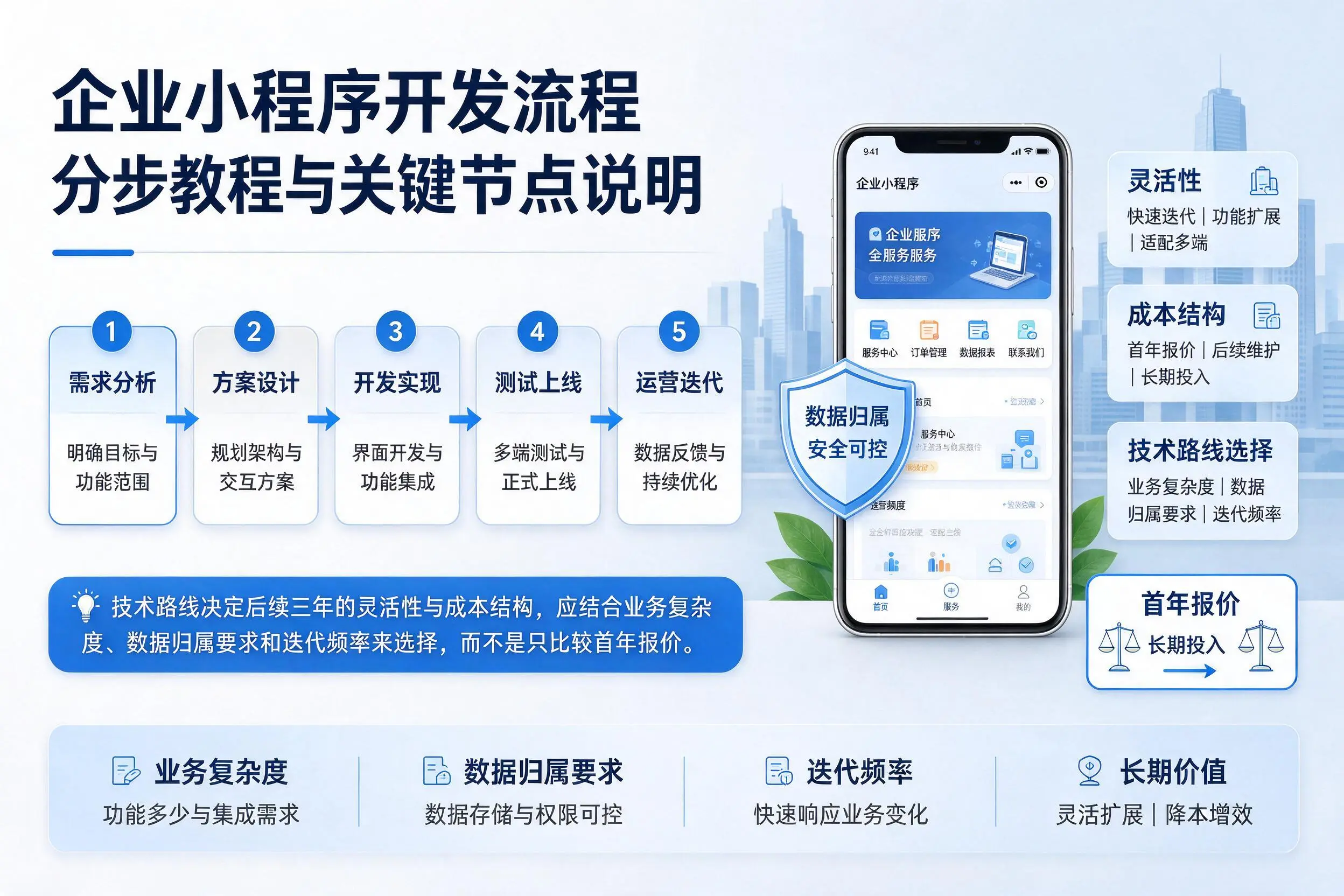 南平企业小程序开发流程分步教程与关键节点说明