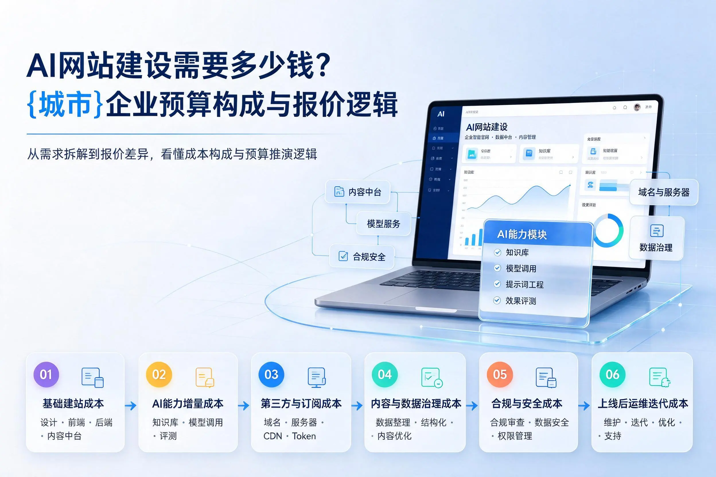 AI网站建设需要多少钱?南平企业预算构成与报价逻辑