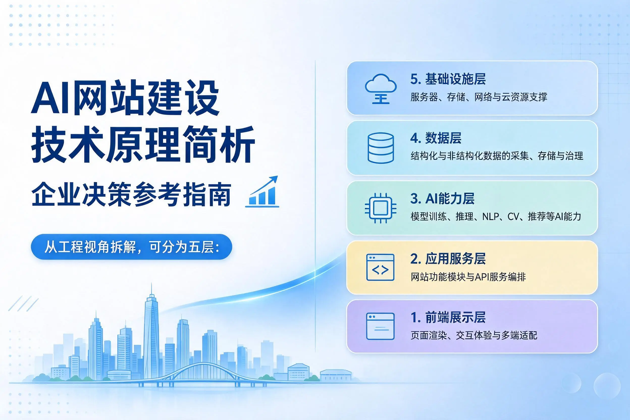 AI网站建设技术原理简析，南平企业决策参考指南