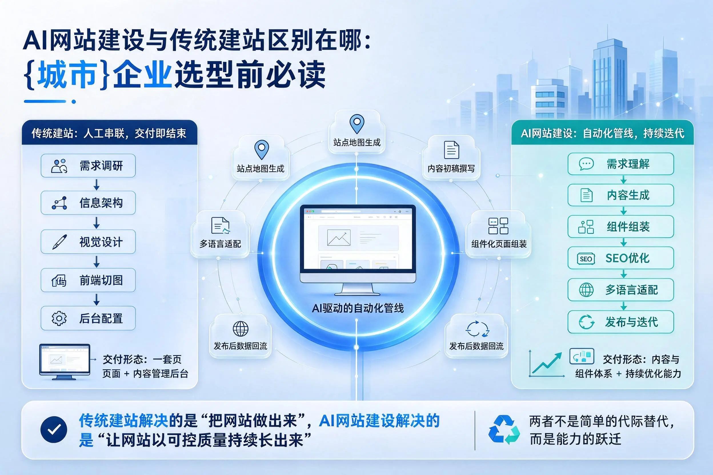 AI网站建设与传统建站区别在哪：南平企业选型前必读