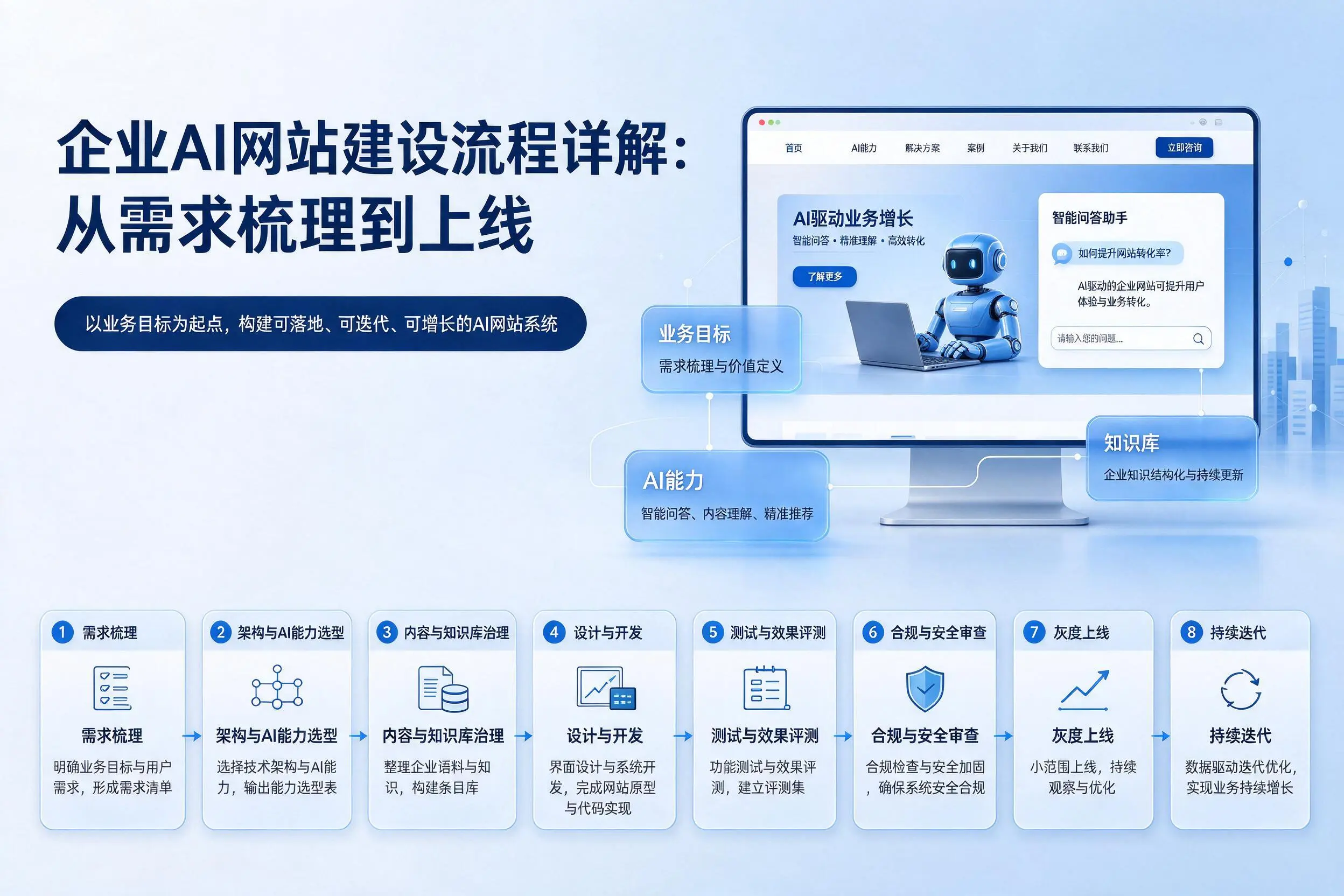 南平企业AI网站建设流程详解：从需求梳理到上线