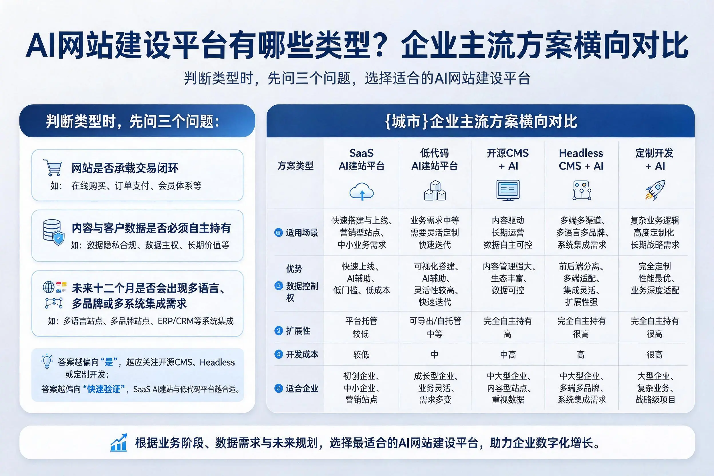 AI网站建设平台有哪些类型？南平企业主流方案横向对比