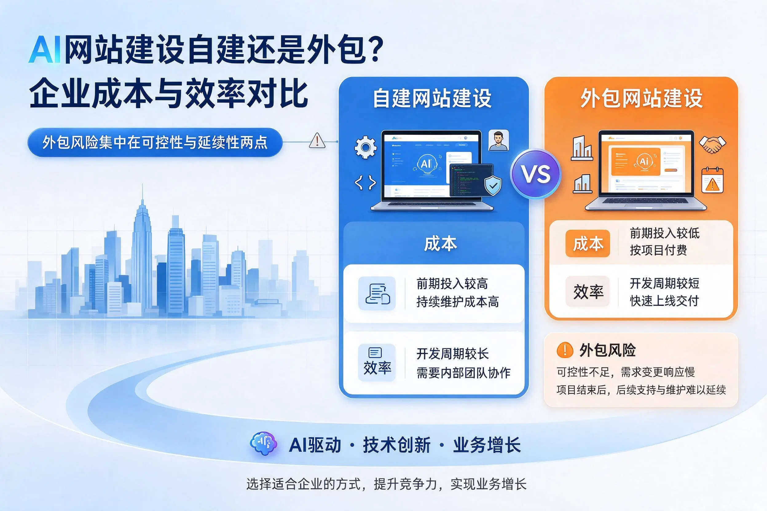 AI网站建设自建还是外包?南平企业成本与效率对比