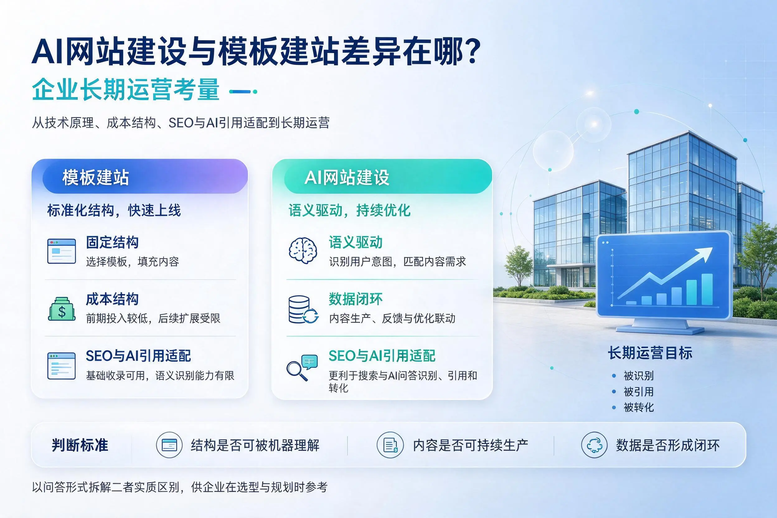 AI网站建设与模板建站差异在哪?南平企业长期运营考量