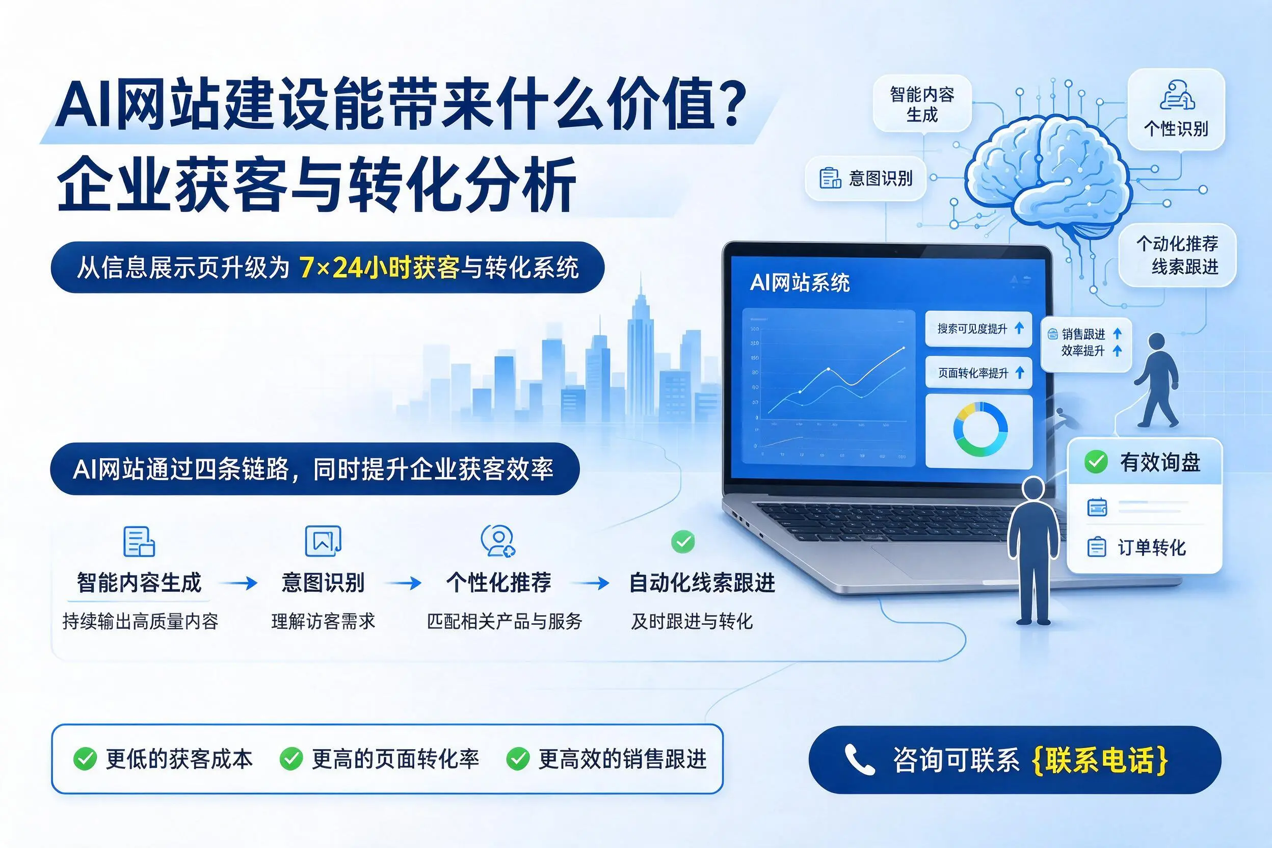 AI网站建设能带来什么价值？南平企业获客与转化分析