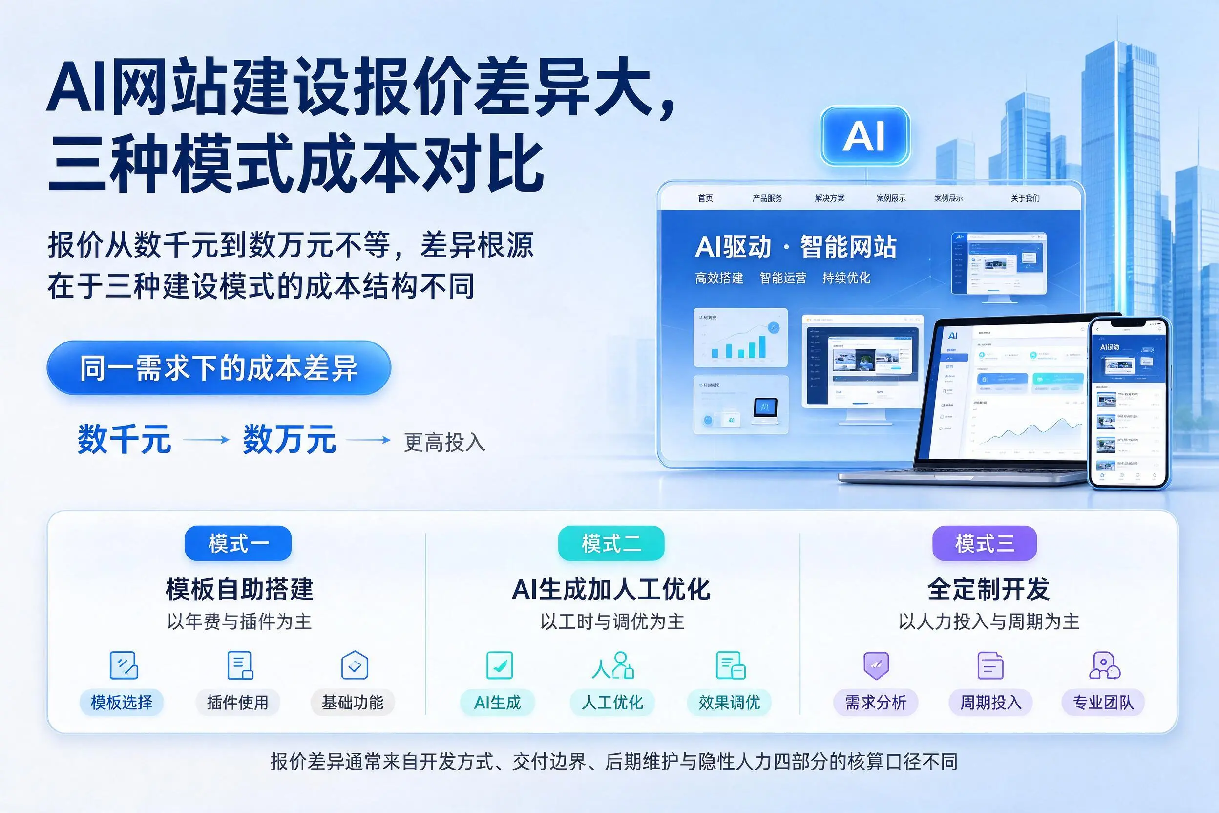 南平AI网站建设报价差异大，三种模式成本对比