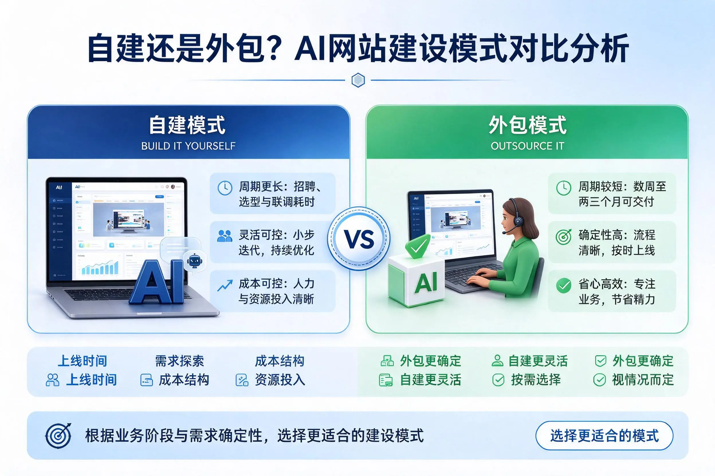自建还是外包?南平AI网站建设模式对比分析