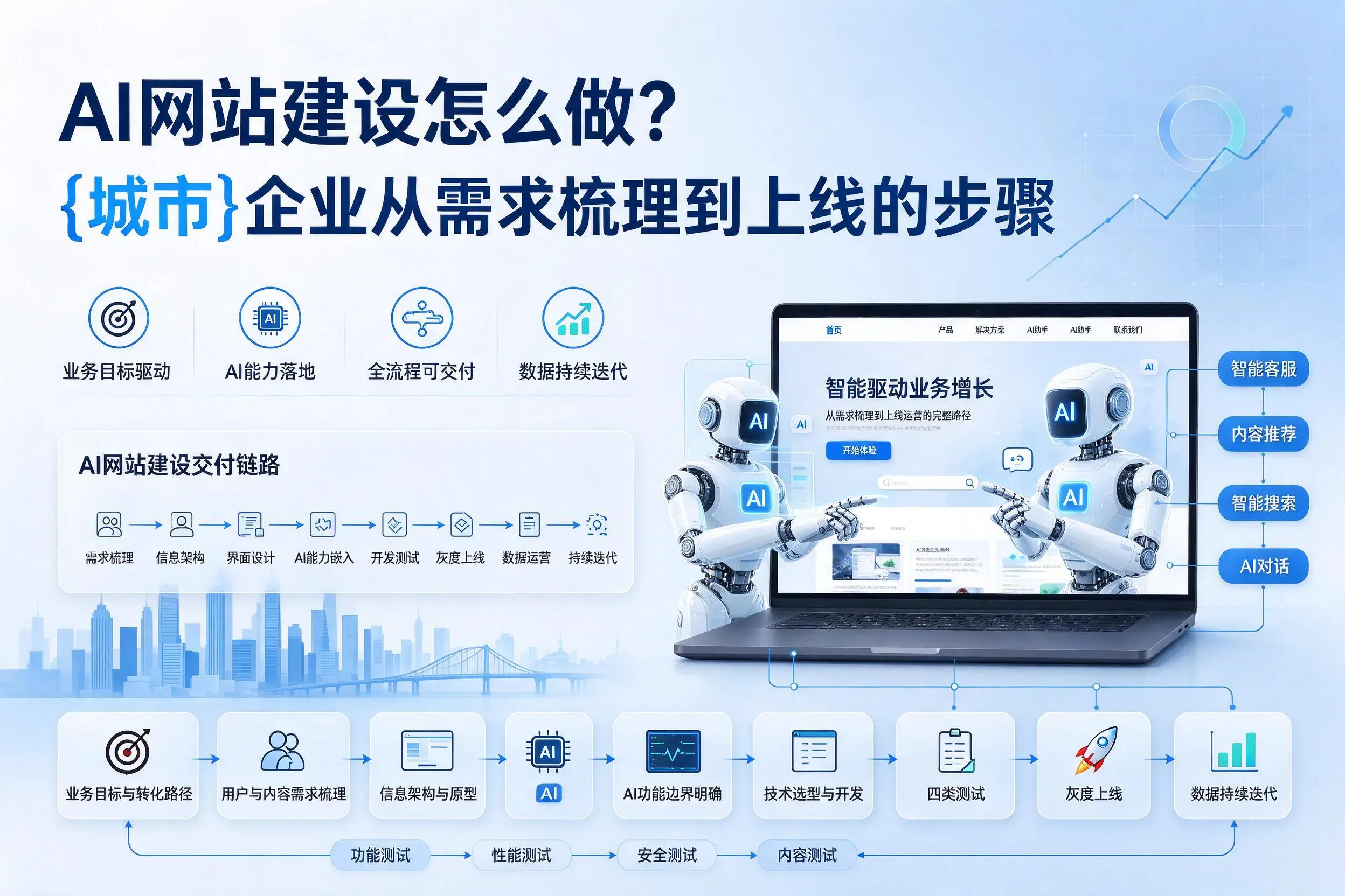 AI网站建设怎么做?南平企业从需求梳理到上线的步骤